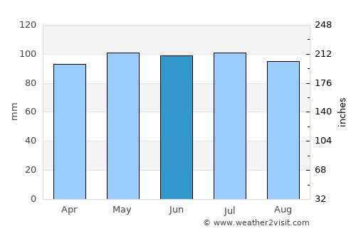 Lancaster average rain in June