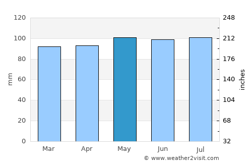 Lancaster average rain in May