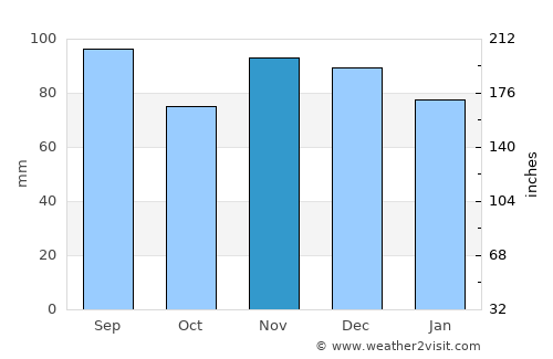 Lancaster average rain in November