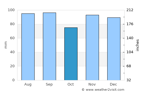 Lancaster average rain in October