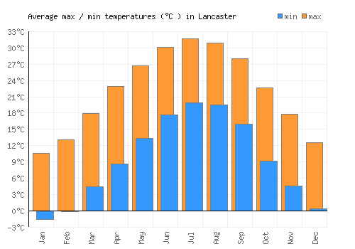 Lancaster average minimum / maximum temperatures (Celsius)