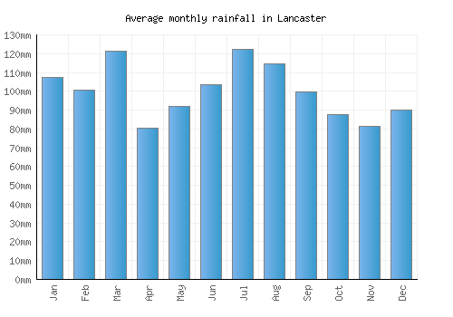 Lancaster monthly rainfall chart (mm)