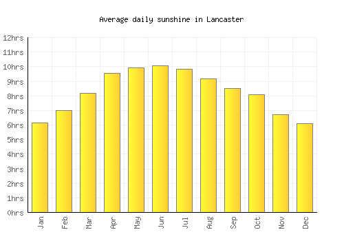 Lancaster average daily sunshine chart