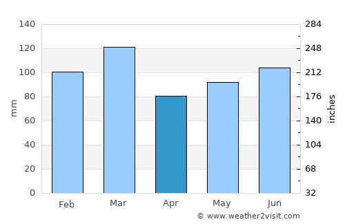 Lancaster average rain in April