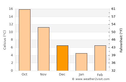 Lancaster average temperature in December