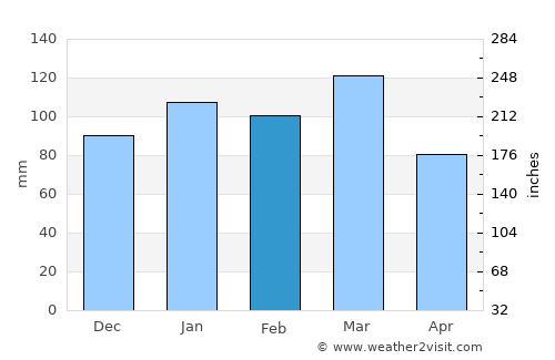 Lancaster average rain in February