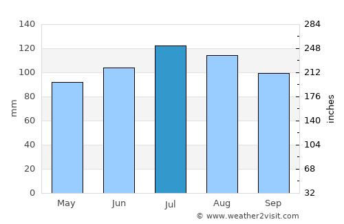 Lancaster average rain in July