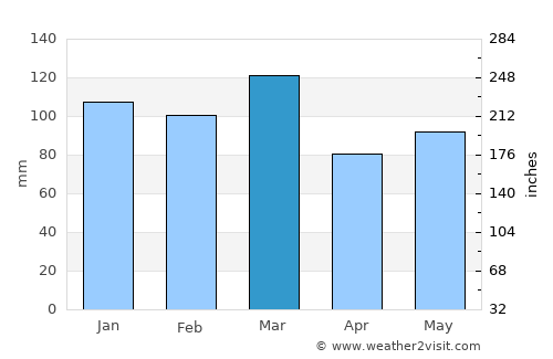 Lancaster average rain in March