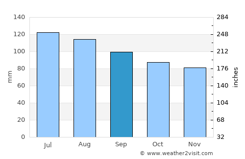 Lancaster average rain in September