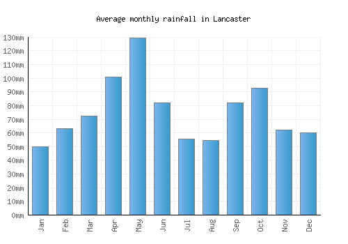 Lancaster monthly rainfall chart (mm)