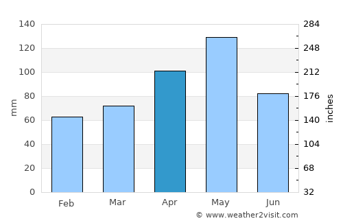 Lancaster average rain in April