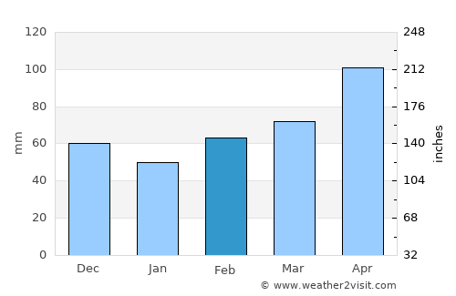 Lancaster average rain in February