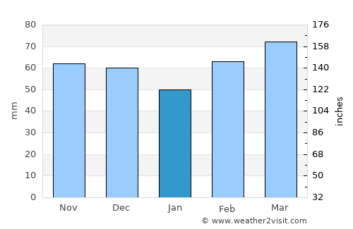 Lancaster average rain in January