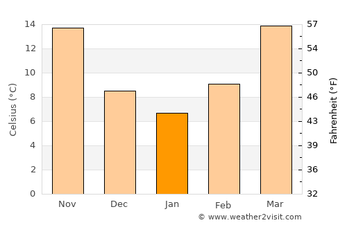 Lancaster average temperature in January