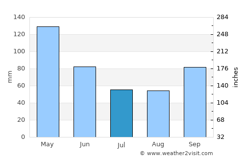 Lancaster average rain in July