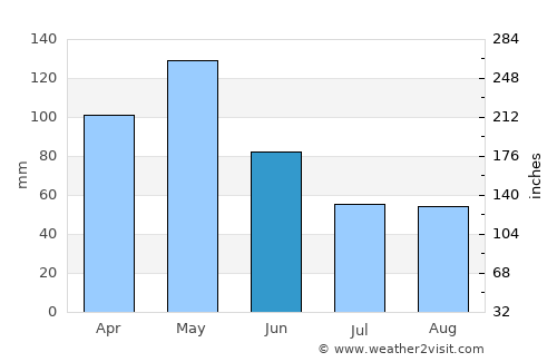 Lancaster average rain in June