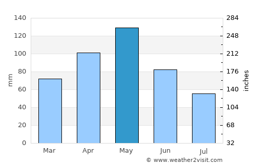 Lancaster average rain in May