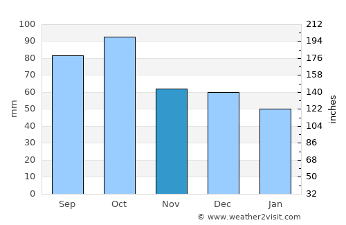 Lancaster average rain in November