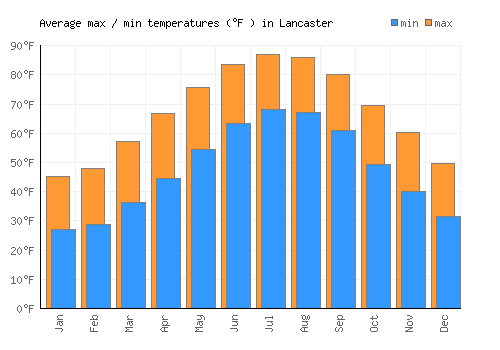 Lancaster average minimum / maximum temperatures (Fahrenheit)