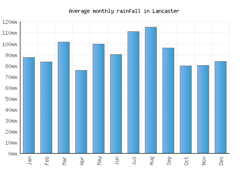 Lancaster monthly rainfall chart (mm)