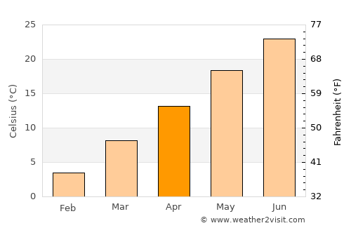 Lancaster average temperature in April