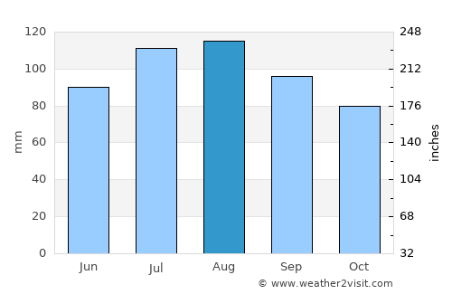 Lancaster average rain in August