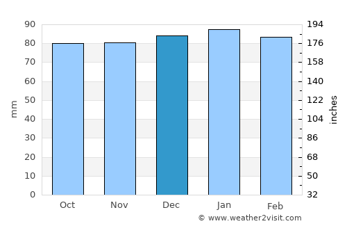 Lancaster average rain in December
