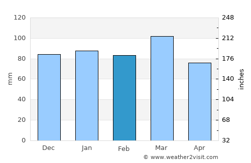 Lancaster average rain in February