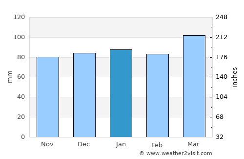 Lancaster average rain in January
