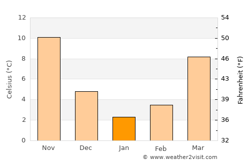 Lancaster average temperature in January