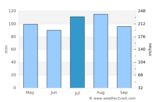 Lancaster average rain in July