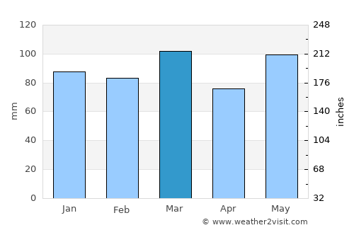 Lancaster average rain in March