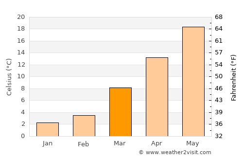 Lancaster average temperature in March