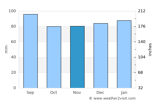 Lancaster average rain in November