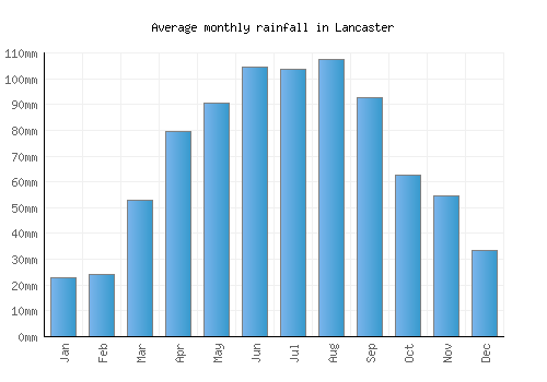 Lancaster monthly rainfall chart (mm)