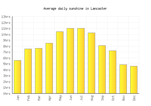 Lancaster average daily sunshine chart