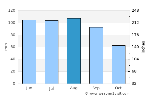 Lancaster average rain in August