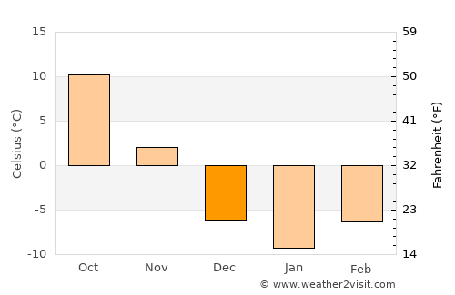Lancaster average temperature in December