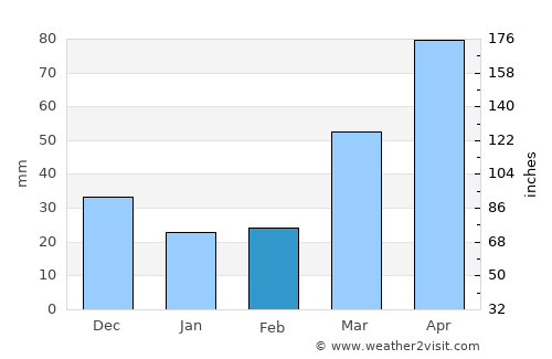Lancaster average rain in February