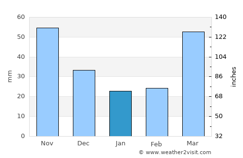 Lancaster average rain in January