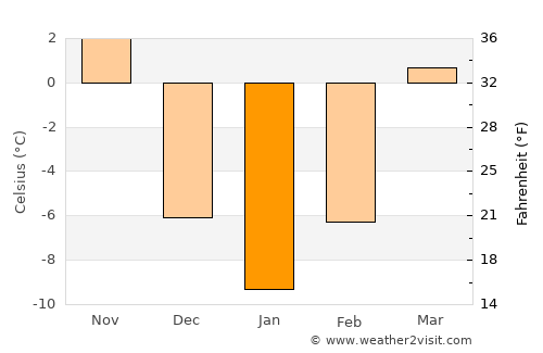 Lancaster average temperature in January