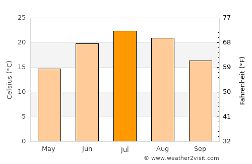 Lancaster average temperature in July