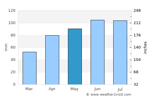 Lancaster average rain in May