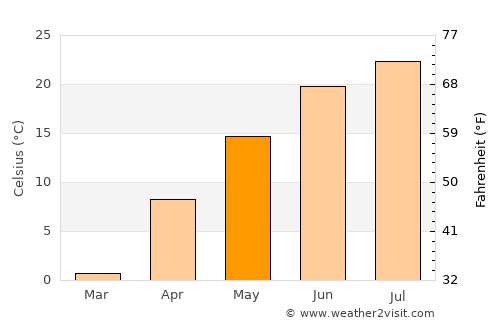 Lancaster average temperature in May