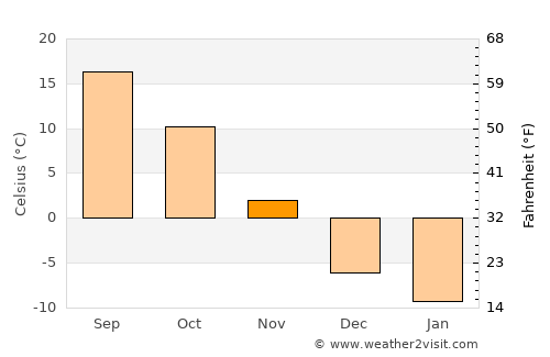 Lancaster average temperature in November