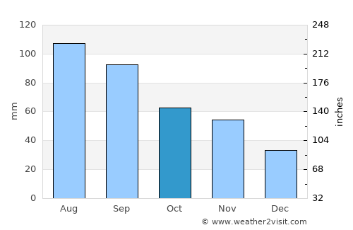 Lancaster average rain in October