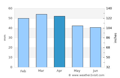 Lanciano average rain in April