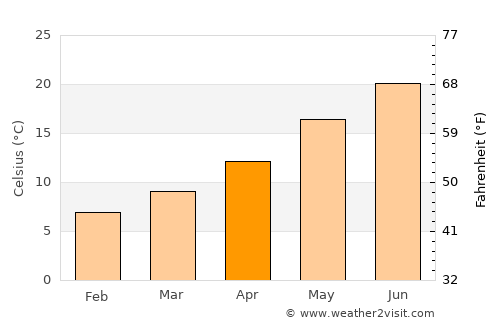 Lanciano average temperature in April
