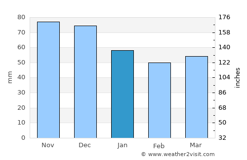 Lanciano average rain in January