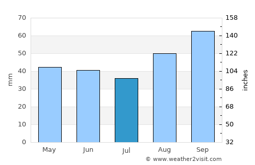 Lanciano average rain in July